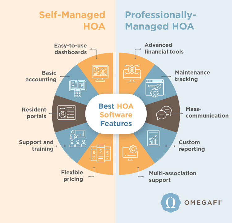 The differences between self-managed HOA and professionally-managed HOA (as explained below)