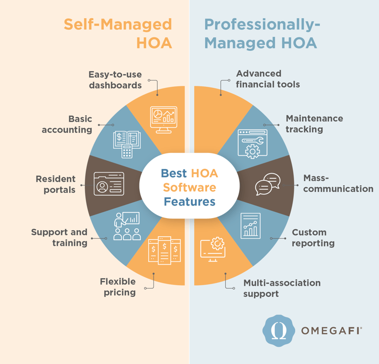 Self-managed HOA software features vs professionally-managed (as explained below)