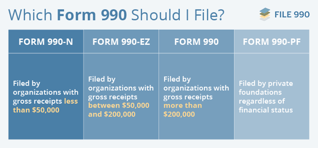 File990_Form 990-N vs. Form 990-EZ_Chart