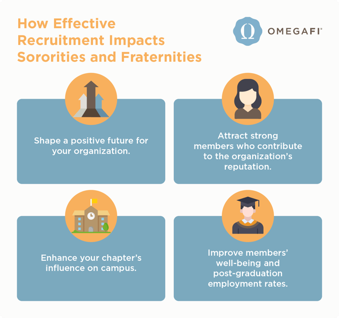 A summary of the benefits of effective fraternity and sorority recruitment, such as attracting strong members and enhancing your chapter’s influence.
