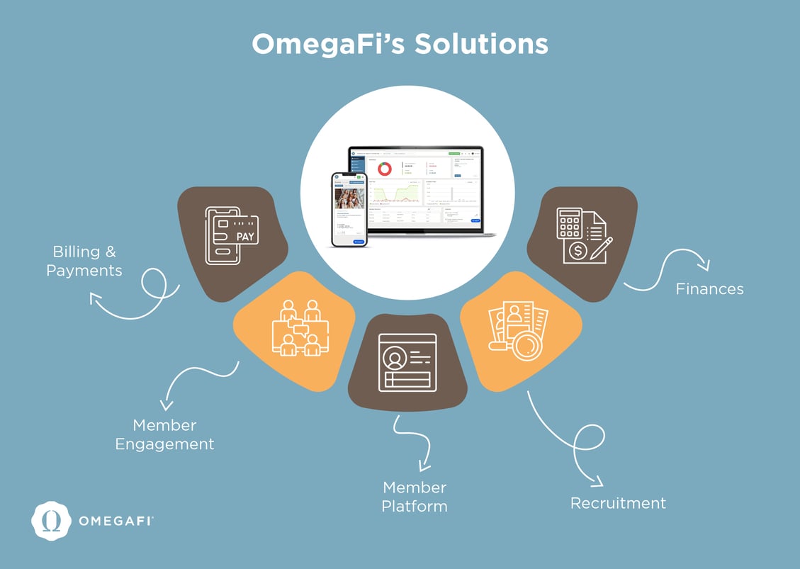 OmegaFi’s set of solutions, as explained below