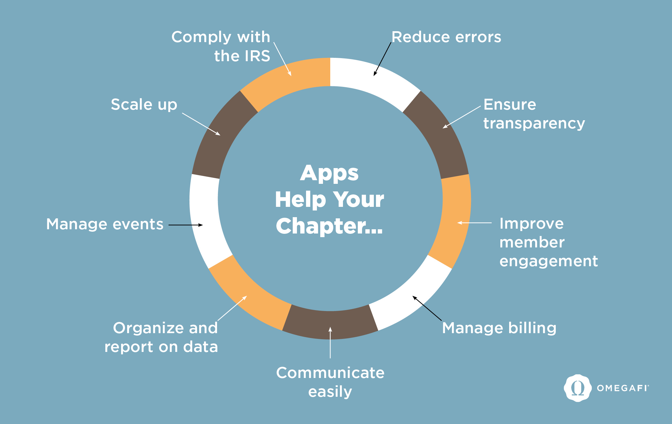 Benefits of using a sorority and fraternity app (as explained below)
