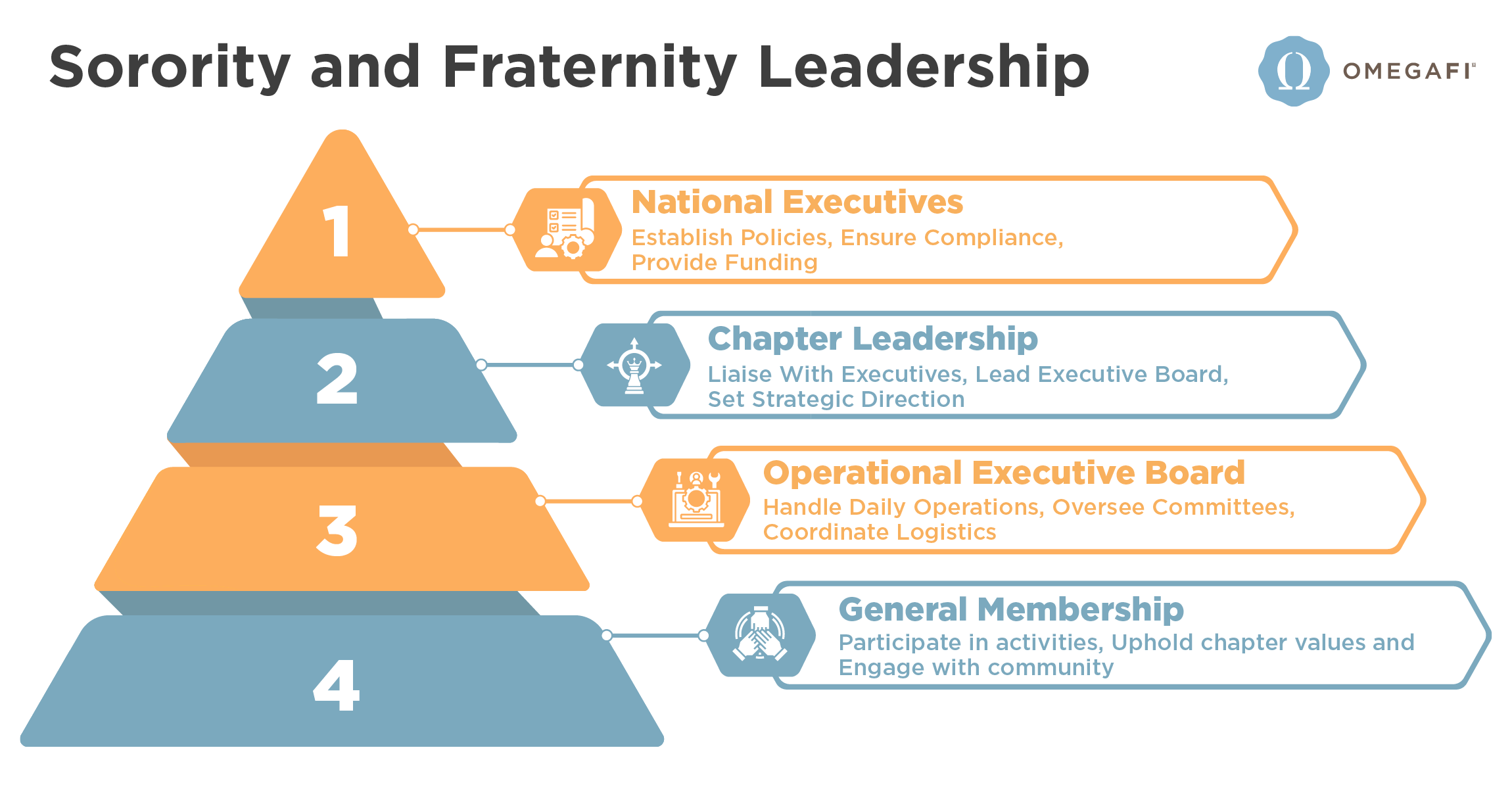 The tiers of sorority and fraternity management (as explained below)