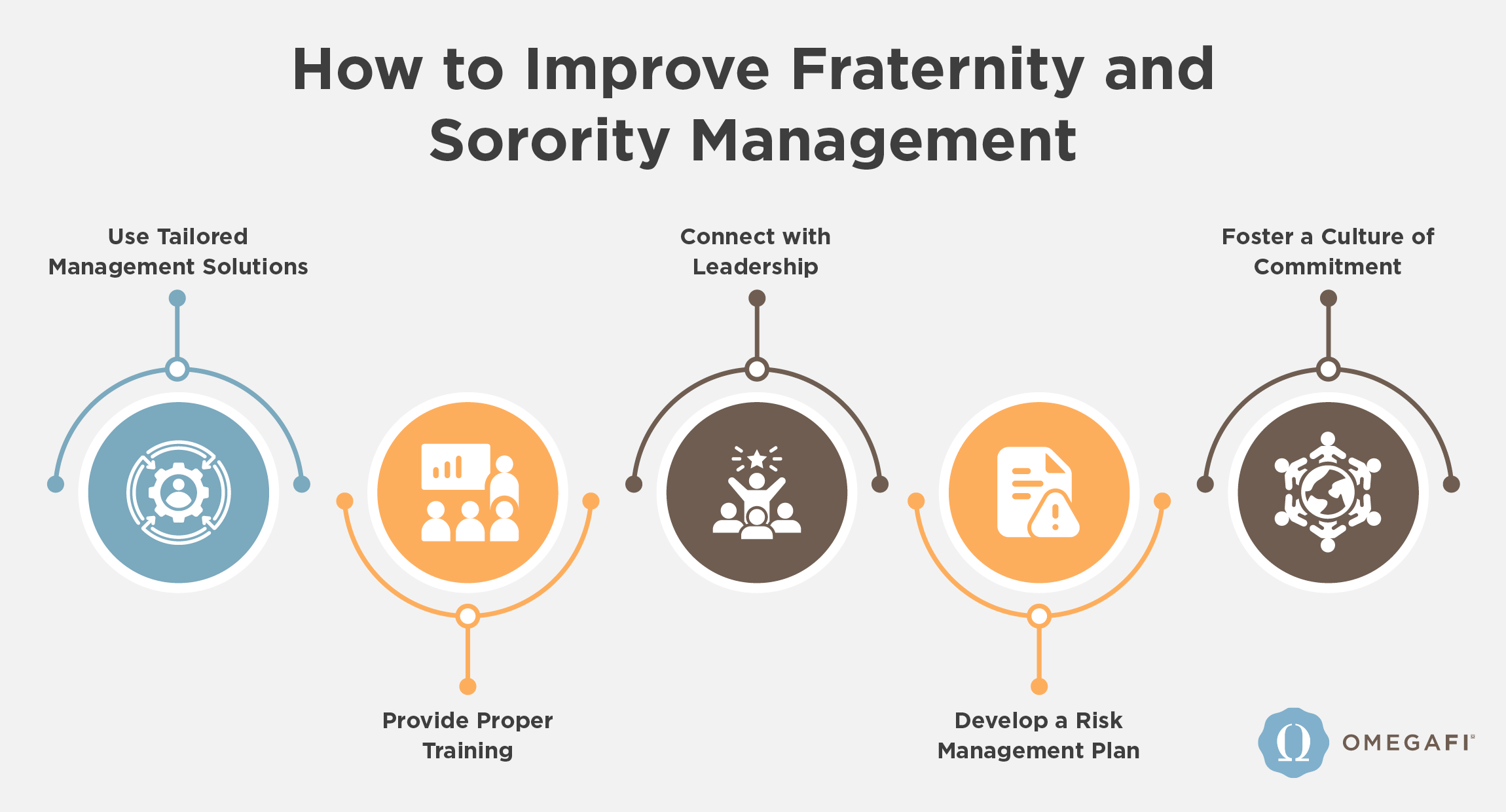 The steps of improving sorority and fraternity management (as explained below)