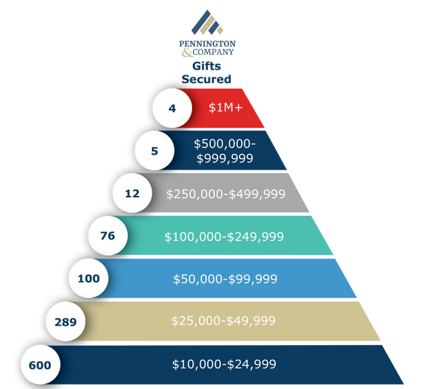 2020 Giving Stats (Pyramid)