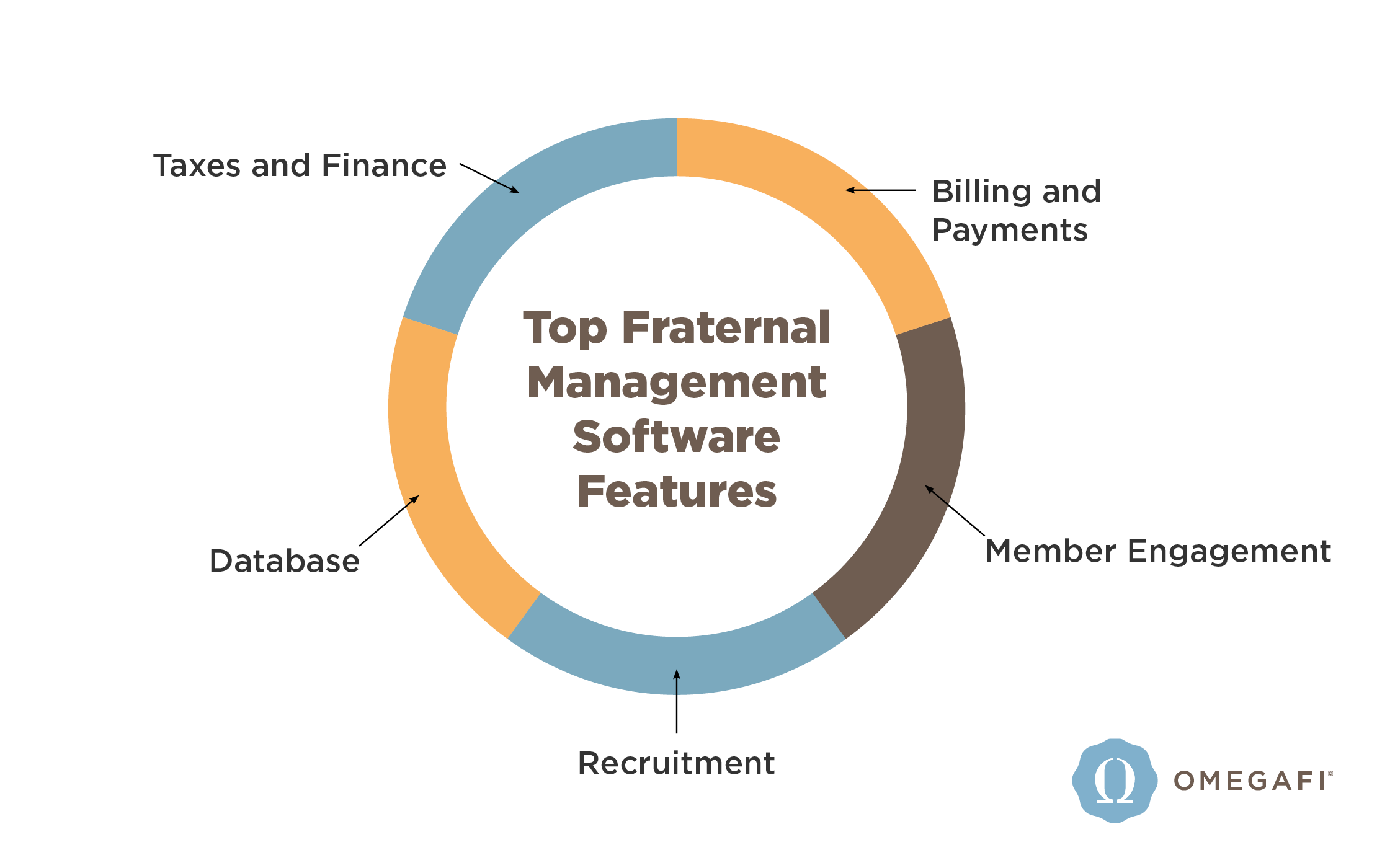 Benefits of fraternal software (as explained below)