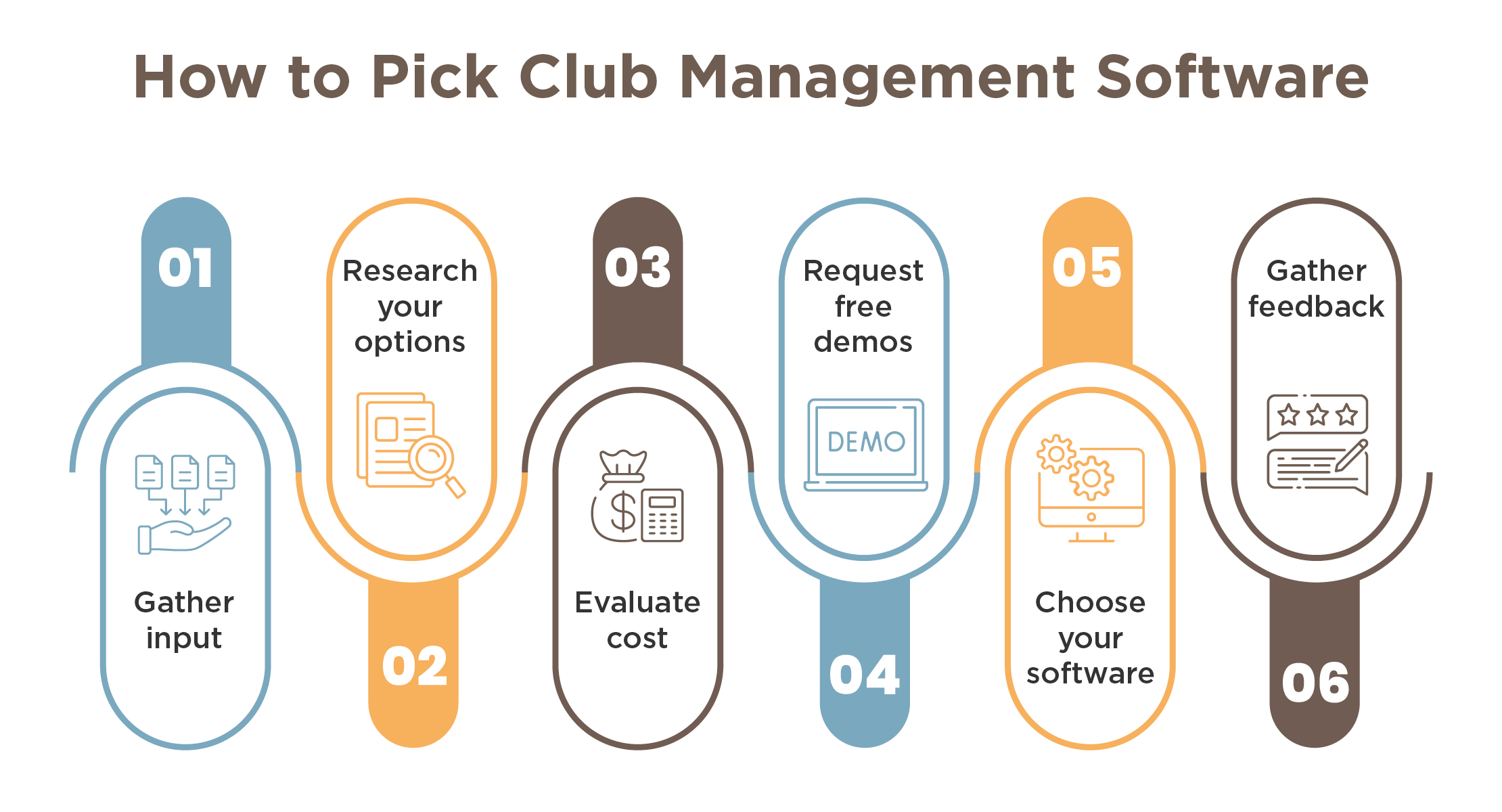 The steps of picking software for club management, as explained below.