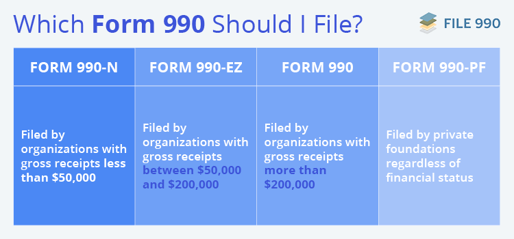 A chart displaying the differences between types of Form 990 (as mentioned above).